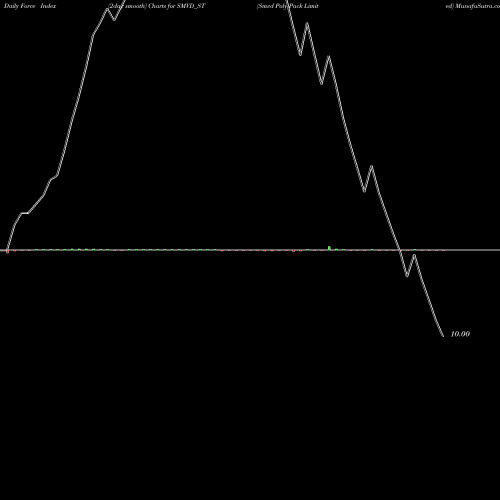 Force Index chart Smvd Poly Pack Limited SMVD_ST share NSE Stock Exchange 