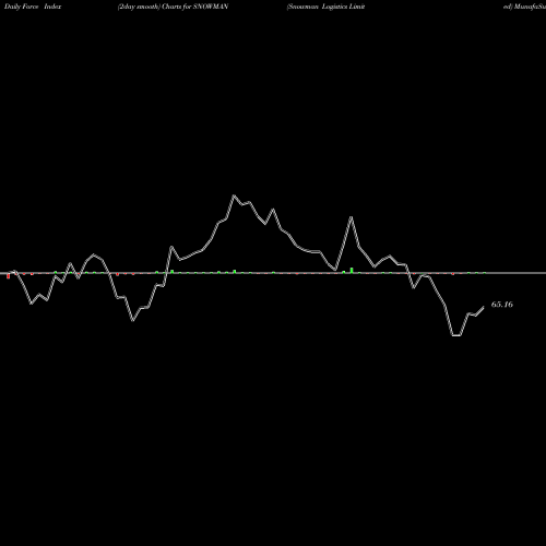 Force Index chart Snowman Logistics Limited SNOWMAN share NSE Stock Exchange 