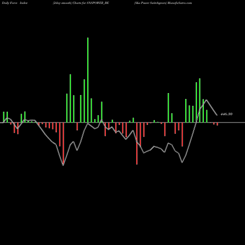 Force Index chart S&s Power Switchgears SNSPOWER_BE share NSE Stock Exchange 