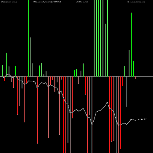 Force Index chart Sobha Limited SOBHA share NSE Stock Exchange 