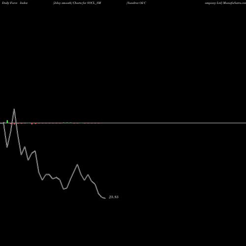 Force Index chart Sundrex Oil Company Ltd SOCL_SM share NSE Stock Exchange 