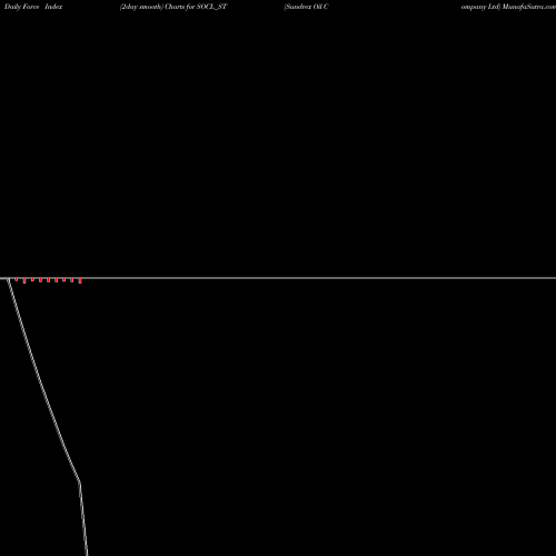 Force Index chart Sundrex Oil Company Ltd SOCL_ST share NSE Stock Exchange 