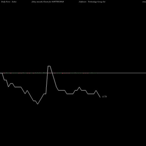 Force Index chart Software Technology Group International Limited SOFTTECHGR share NSE Stock Exchange 