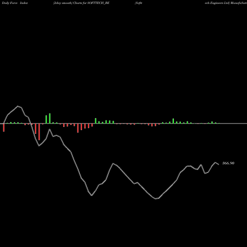 Force Index chart Softtech Engineers Ltd SOFTTECH_BE share NSE Stock Exchange 