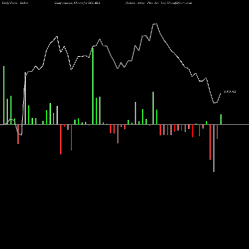 Force Index chart Solara Active Pha Sci Ltd SOLARA share NSE Stock Exchange 