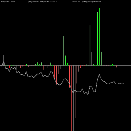 Force Index chart Solara Rs. 7 Ppd Up SOLARAPP1_E1 share NSE Stock Exchange 