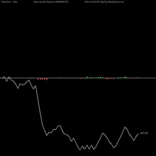 Force Index chart Solar Act Rs.3.50 Ppd Up SOLARAPP_E1 share NSE Stock Exchange 