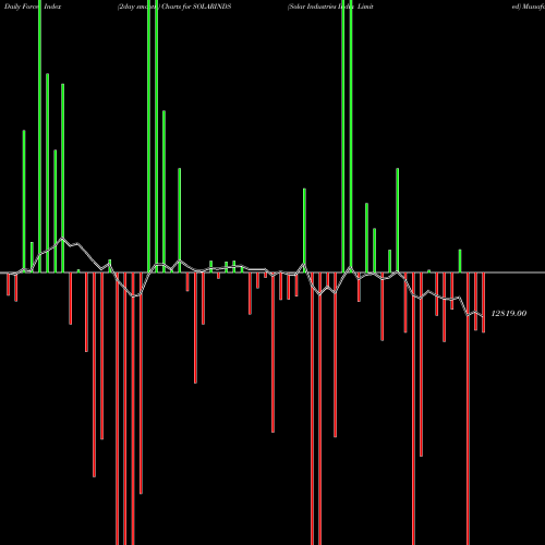 Force Index chart Solar Industries India Limited SOLARINDS share NSE Stock Exchange 