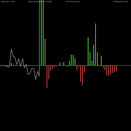 Force Index chart Solex Energy Limited SOLEX share NSE Stock Exchange 