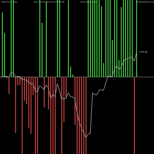 Force Index chart Solex Energy Limited SOLEX_SM share NSE Stock Exchange 