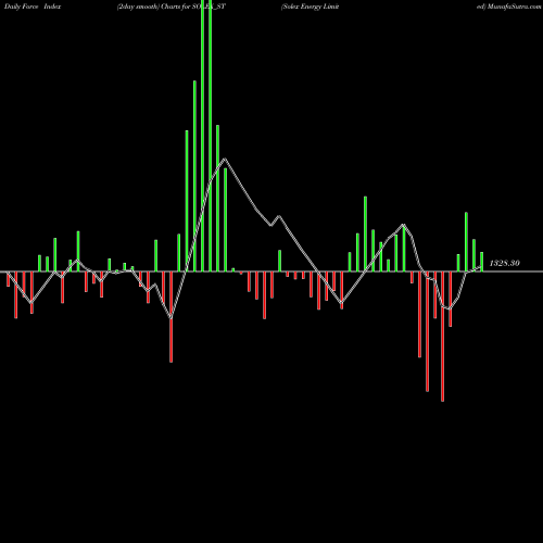 Force Index chart Solex Energy Limited SOLEX_ST share NSE Stock Exchange 