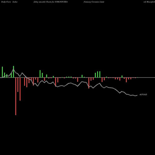 Force Index chart Somany Ceramics Limited SOMANYCERA share NSE Stock Exchange 