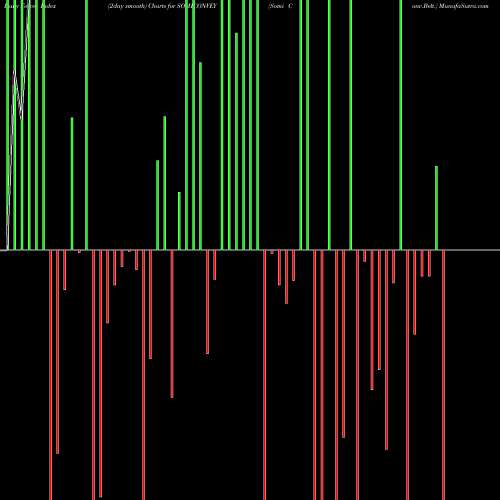 Force Index chart Somi Conv.Belt. SOMICONVEY share NSE Stock Exchange 