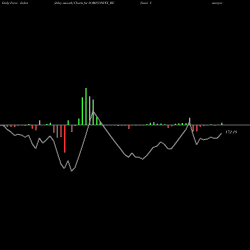 Force Index chart Somi Conveyor Belt. Ltd. SOMICONVEY_BE share NSE Stock Exchange 