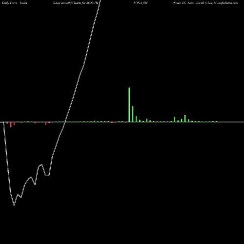 Force Index chart Sona Hi Sona Jewell G Ltd SONAHISONA_SM share NSE Stock Exchange 