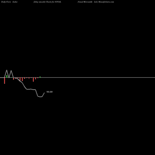 Force Index chart Sonal Mercantile Ltd. SONAL share NSE Stock Exchange 