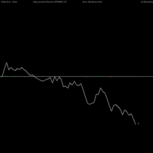 Force Index chart Sona Machinery Limited SONAMAC_ST share NSE Stock Exchange 