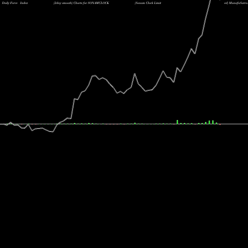 Force Index chart Sonam Clock Limited SONAMCLOCK share NSE Stock Exchange 