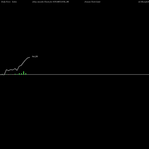 Force Index chart Sonam Clock Limited SONAMCLOCK_BE share NSE Stock Exchange 