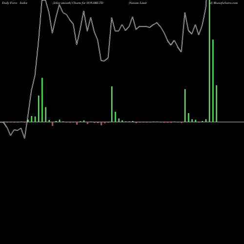 Force Index chart Sonam Limited SONAMLTD share NSE Stock Exchange 