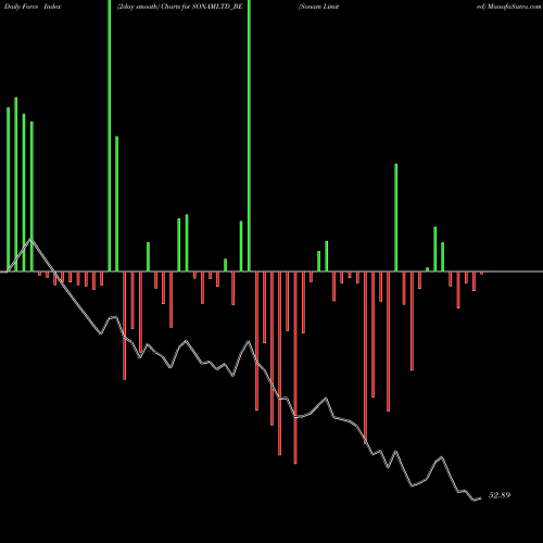 Force Index chart Sonam Limited SONAMLTD_BE share NSE Stock Exchange 