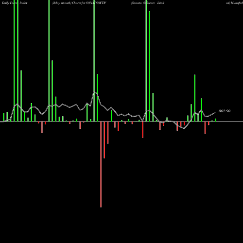 Force Index chart Sonata Software Limited SONATSOFTW share NSE Stock Exchange 
