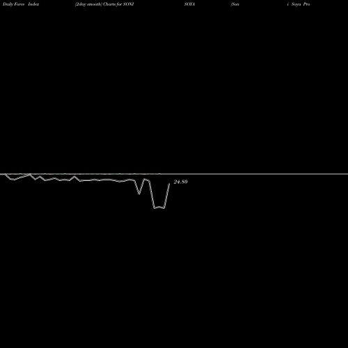 Force Index chart Soni Soya Products Ltd. SONISOYA share NSE Stock Exchange 