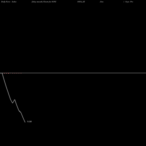 Force Index chart Soni Soya Products Ltd. SONISOYA_SZ share NSE Stock Exchange 