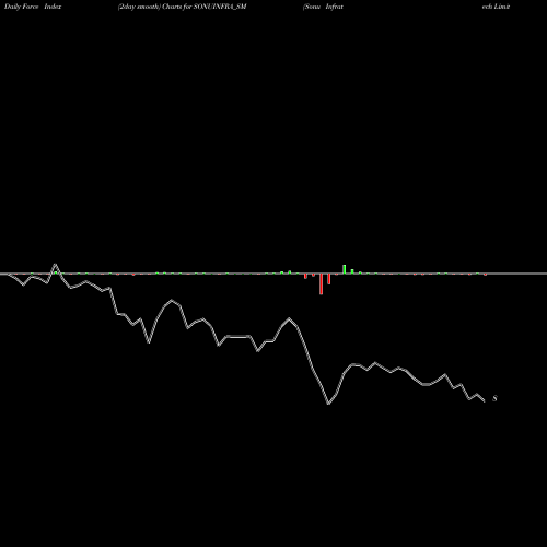 Force Index chart Sonu Infratech Limited SONUINFRA_SM share NSE Stock Exchange 