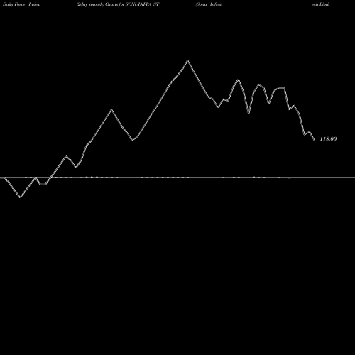 Force Index chart Sonu Infratech Limited SONUINFRA_ST share NSE Stock Exchange 