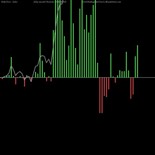 Force Index chart Soril Holdings And Vent L SORILHOLD share NSE Stock Exchange 