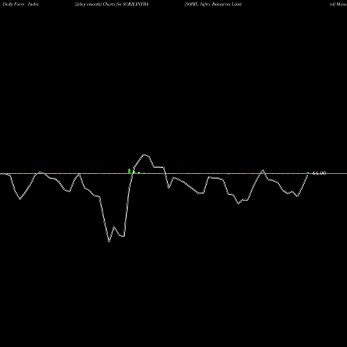 Force Index chart SORIL Infra Resources Limited SORILINFRA share NSE Stock Exchange 