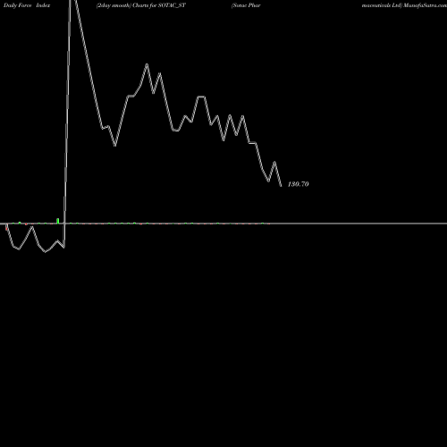 Force Index chart Sotac Pharmaceuticals Ltd SOTAC_ST share NSE Stock Exchange 