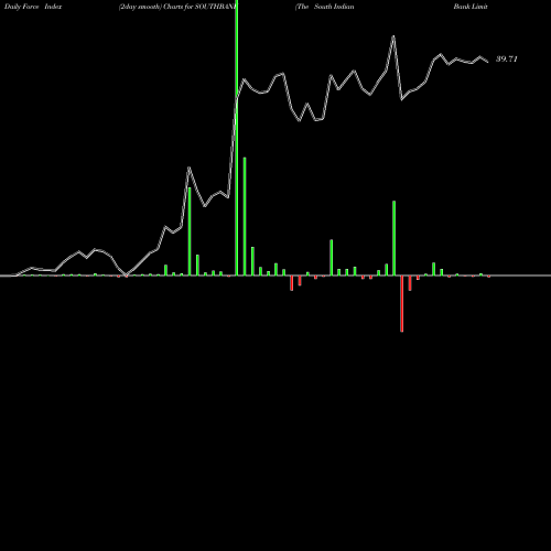 Force Index chart The South Indian Bank Limited SOUTHBANK share NSE Stock Exchange 