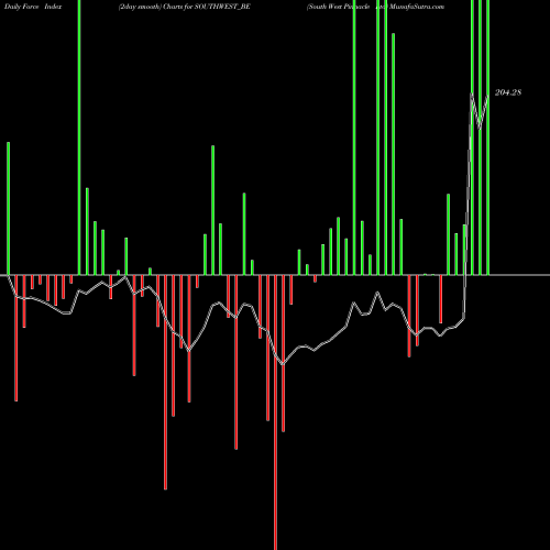 Force Index chart South West Pinnacle Ltd SOUTHWEST_BE share NSE Stock Exchange 
