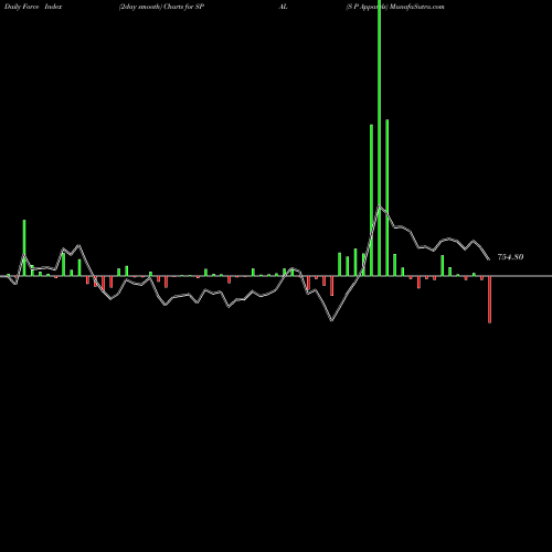 Force Index chart S P Apparels SPAL share NSE Stock Exchange 