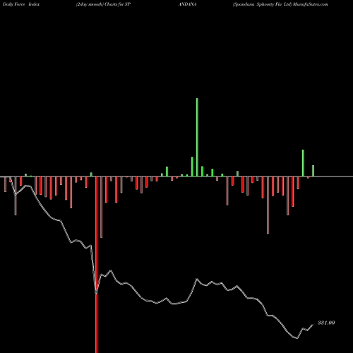 Force Index chart Spandana Sphoorty Fin Ltd SPANDANA share NSE Stock Exchange 