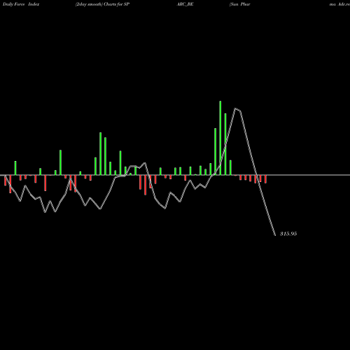 Force Index chart Sun Pharma Adv.res.co.ltd SPARC_BE share NSE Stock Exchange 