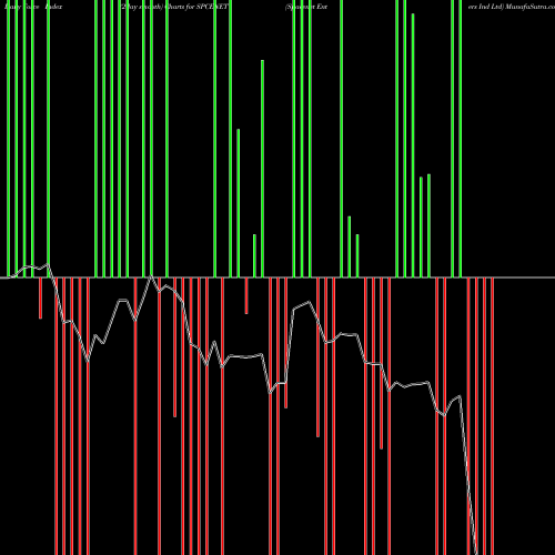 Force Index chart Spacenet Enters Ind Ltd SPCENET share NSE Stock Exchange 