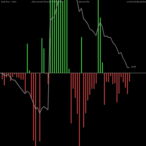 Force Index chart Spacenet Enters Ind Ltd SPCENET_BE share NSE Stock Exchange 