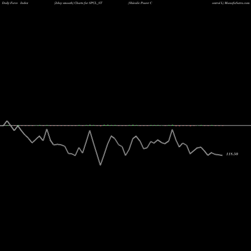 Force Index chart Shivalic Power Control L SPCL_ST share NSE Stock Exchange 