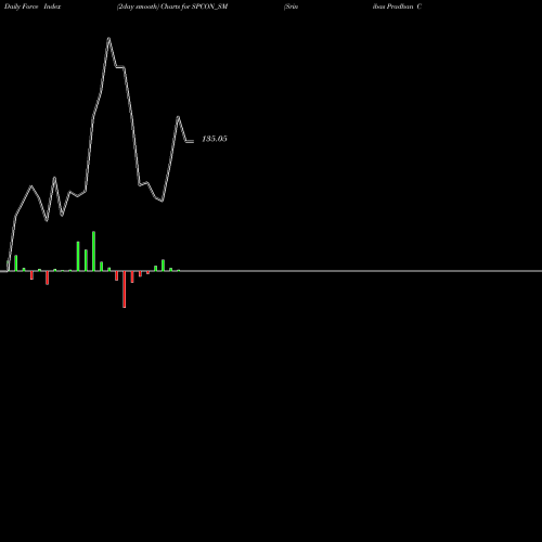 Force Index chart Srinibas Pradhan Const L SPCON_SM share NSE Stock Exchange 