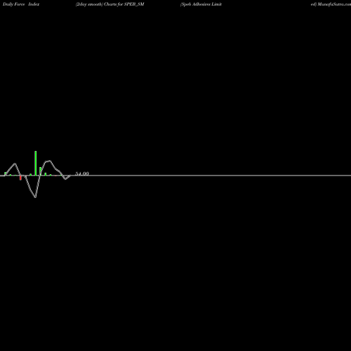 Force Index chart Speb Adhesives Limited SPEB_SM share NSE Stock Exchange 