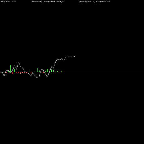 Force Index chart Speciality Rest Ltd SPECIALITY_BE share NSE Stock Exchange 