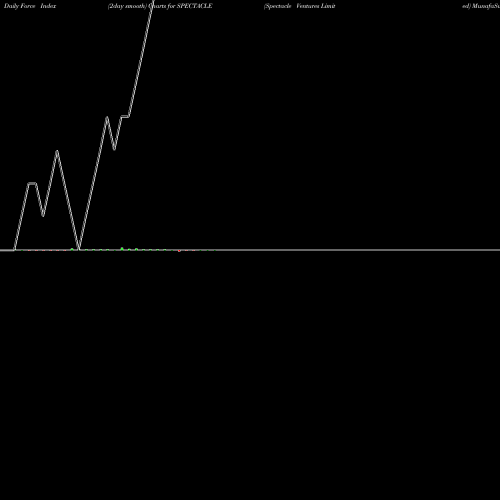Force Index chart Spectacle Ventures Limited SPECTACLE share NSE Stock Exchange 