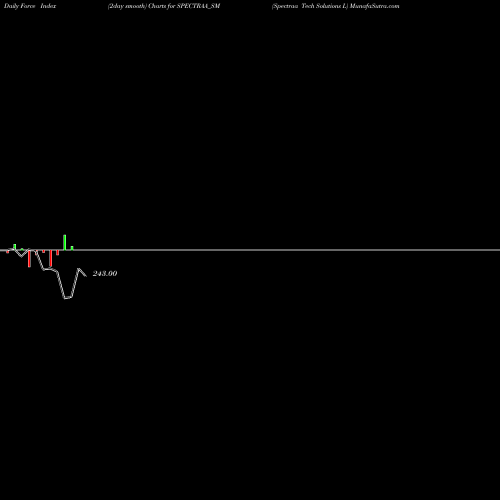 Force Index chart Spectraa Tech Solutions L SPECTRAA_SM share NSE Stock Exchange 