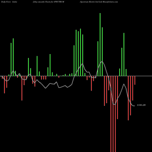 Force Index chart Spectrum Electric Ind Ltd SPECTRUM share NSE Stock Exchange 