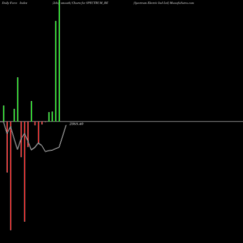 Force Index chart Spectrum Electric Ind Ltd SPECTRUM_BE share NSE Stock Exchange 
