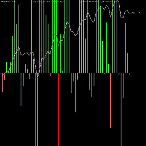 Force Index chart Spectrum Electric Ind Ltd SPECTRUM_SM share NSE Stock Exchange 