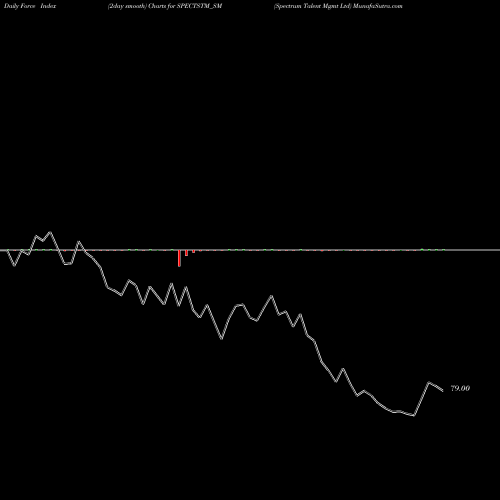 Force Index chart Spectrum Talent Mgmt Ltd SPECTSTM_SM share NSE Stock Exchange 